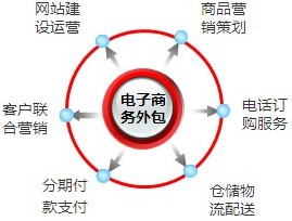 做電子商務(wù)一定要重視意見征詢這個環(huán)節(jié)