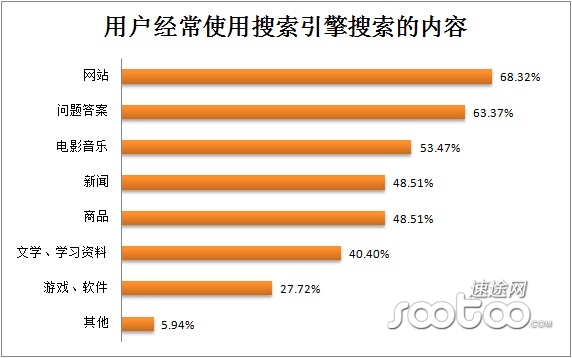 用戶經(jīng)常搜索的內(nèi)容