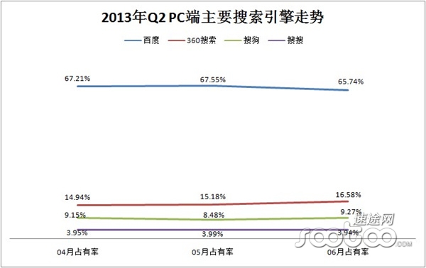 2013年Q2 PC端主要搜索引擎走勢