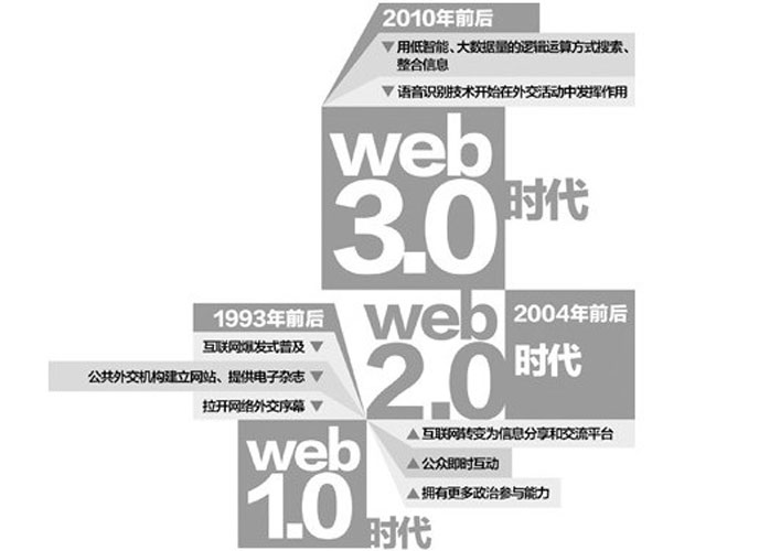 W(wng)(y)O(sh)Ӌ(j)web3.0