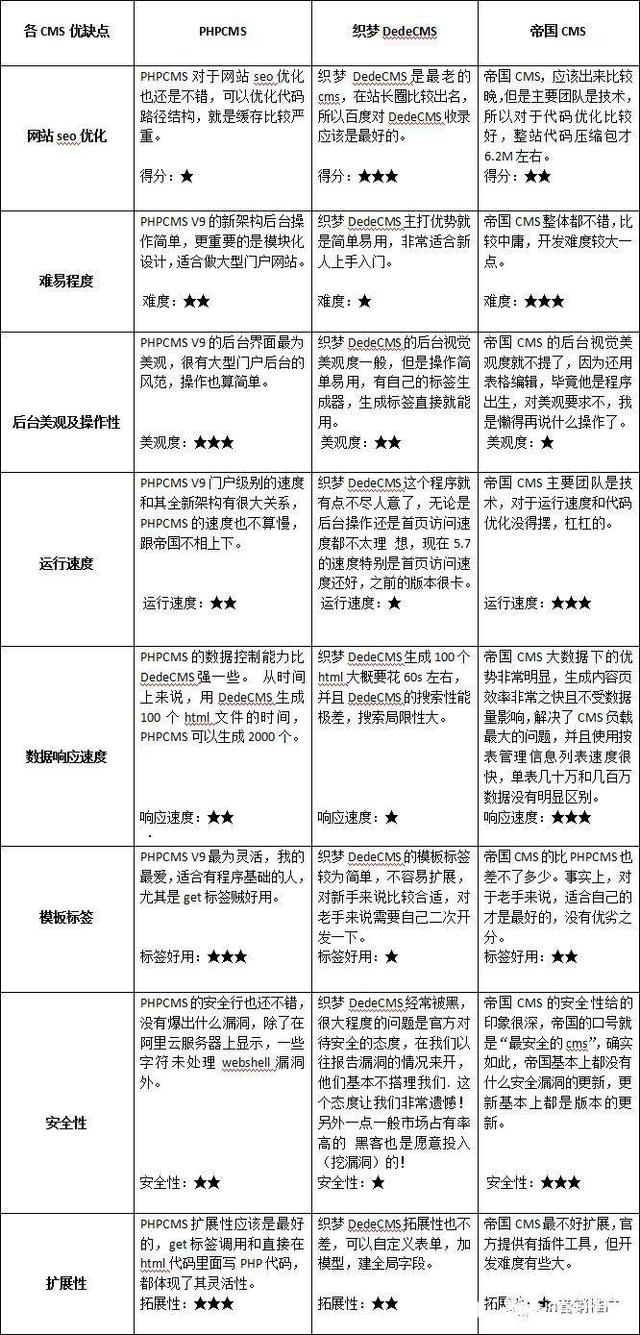 (mng)WordPressۇ(gu)phpcms(yu)ȱc(din)BԔ(x)